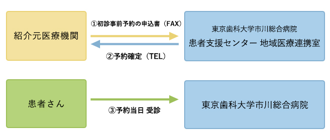 申込方法